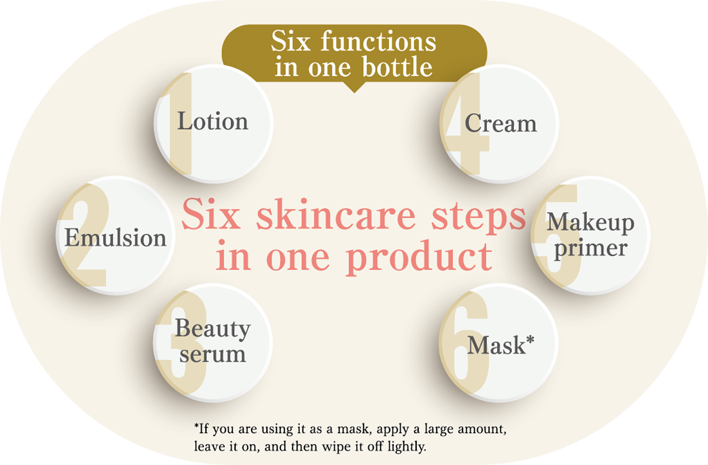 Six skincare steps in one product