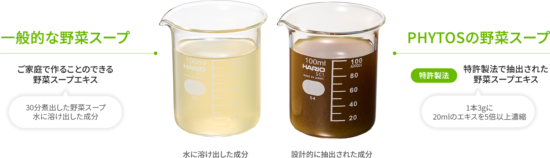 一般的な野菜スープとPHYTOSの野菜スープの比較画像