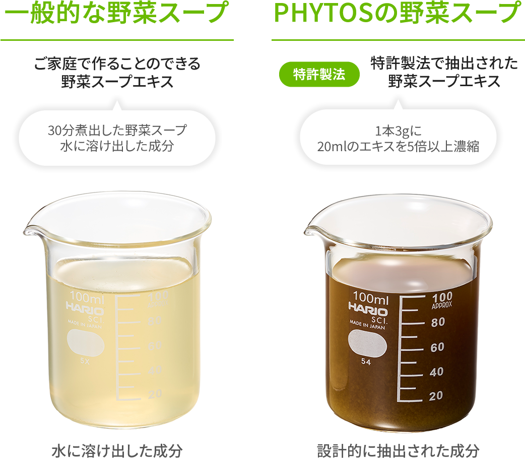一般的な野菜スープとPHYTOSの野菜スープの比較画像